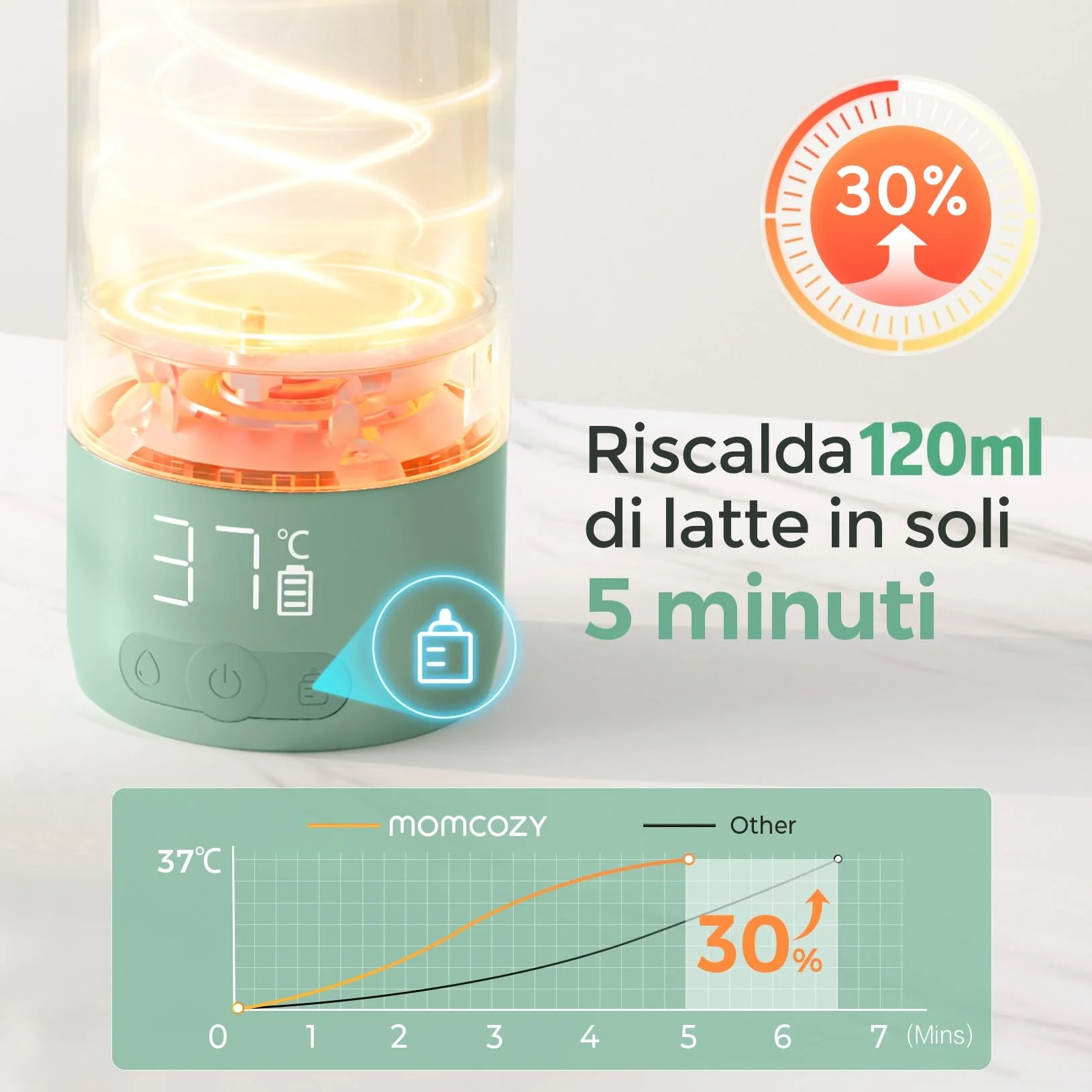 Momcozy Scaldabiberon Portatile, Riscaldamento Rapido e Lunga Durata della Batteria, 2 Modalità per Latte Materno e Acqua, Grande Capacità di 500ml per Tutto il Giorno