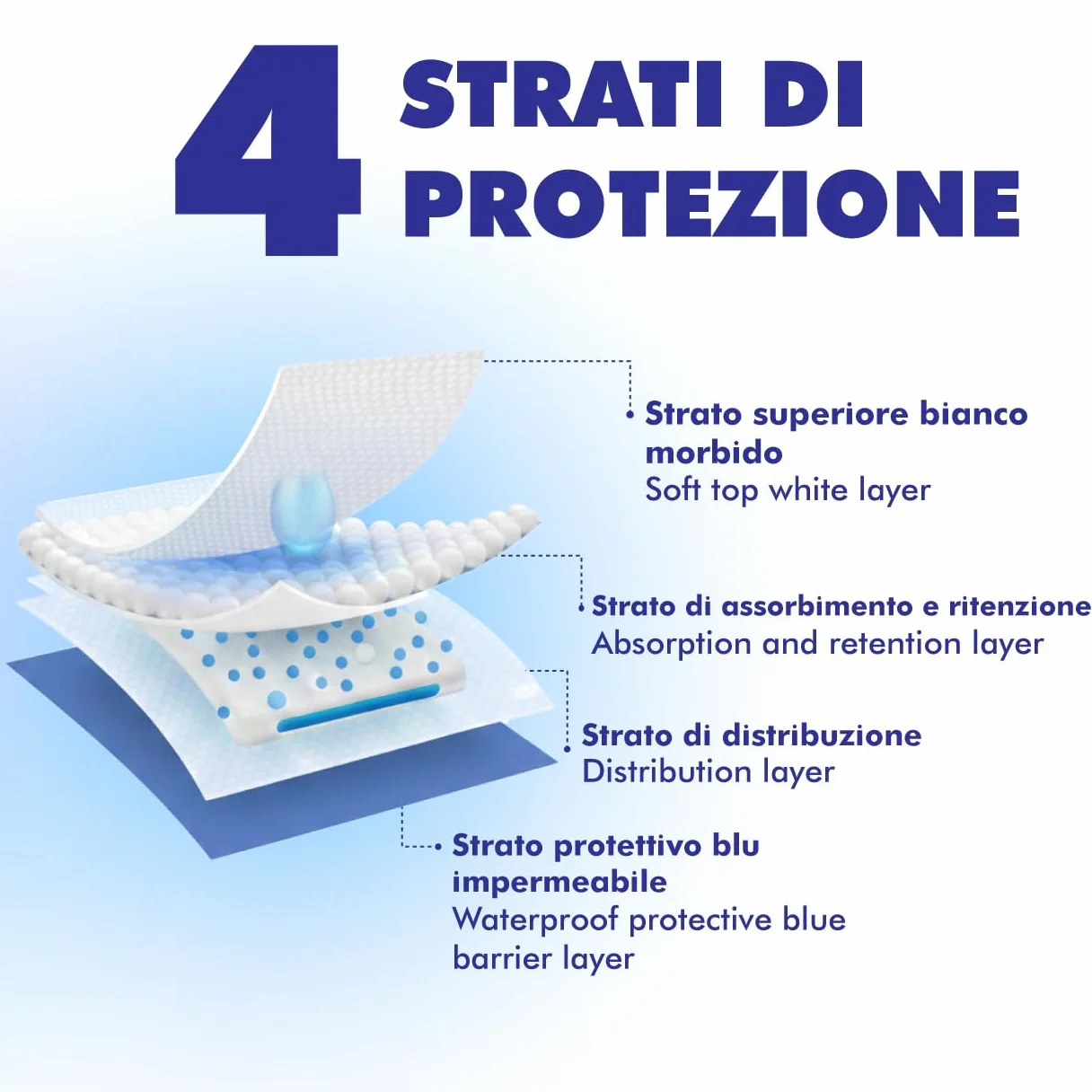 Traverse Letto Anziani Lavabili, Traversine Neonato Fasciatoio Fatto in Europa, Tappetini Igienici Per Cani, Oeko Tex Coprimaterasso Impermeabile, Telo Impermeabile Letto (80x90cm, Pack 1)