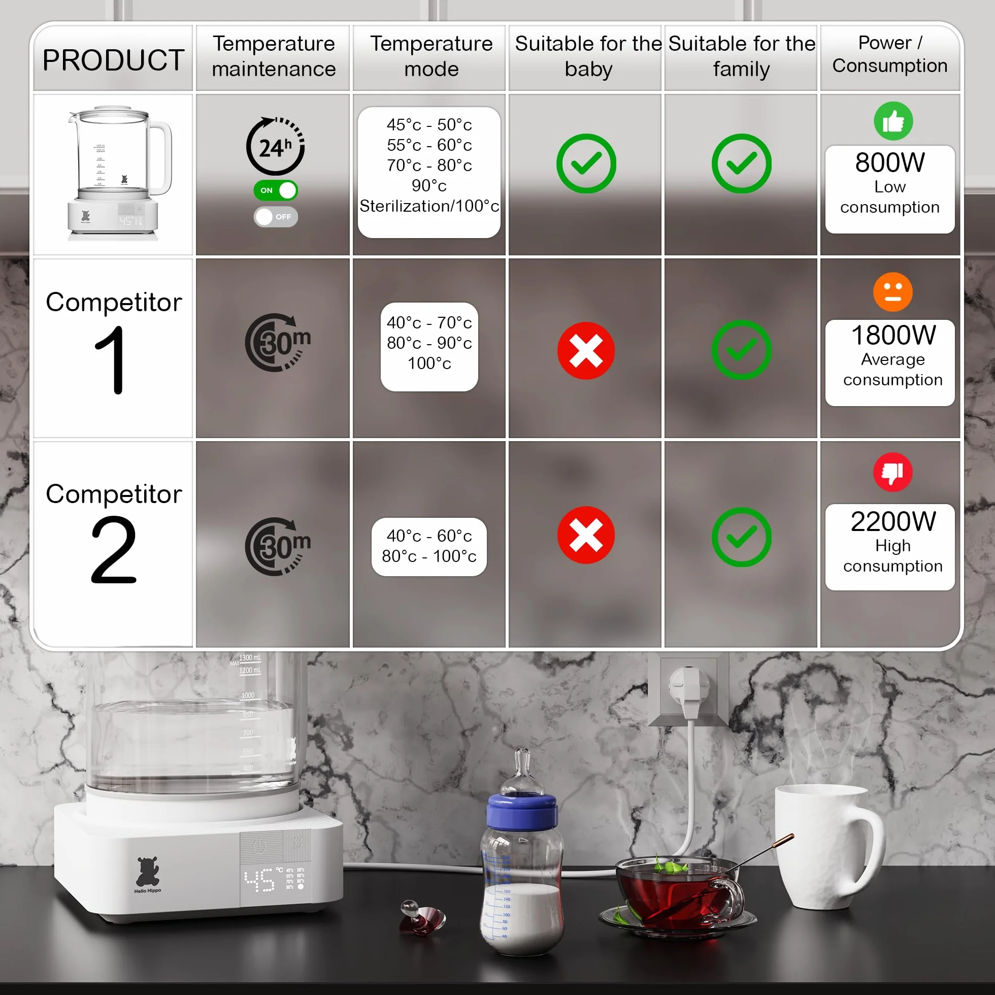 HELLO HIPPO® Bollitore Scaldabiberon 1300 mL in vetro - 800W basso consumo - Sterilizzatore per capezzoli - Mantiene il calore 24H - Temperatura regolabile da 45-100°C - Biberon, tè, cioccolato, caffè