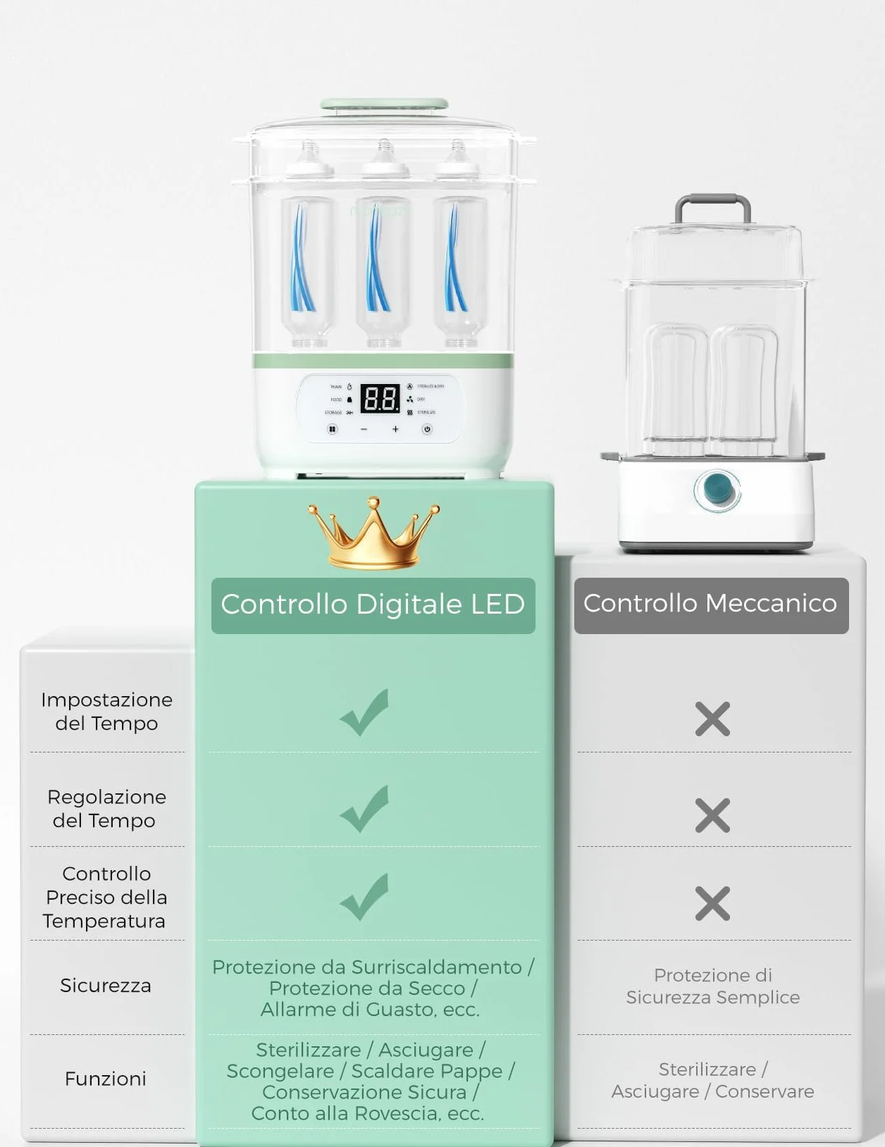 Momcozy Sterilizzatore Biberon Elettrico a Vapore 3-in-1 – Sterilizza, Asciuga e Riscalda, Elimina Molti Batteri Comuni In Vari Scenari d’Uso, Capacità 8 Biberon, Protezione Antigermi 24h