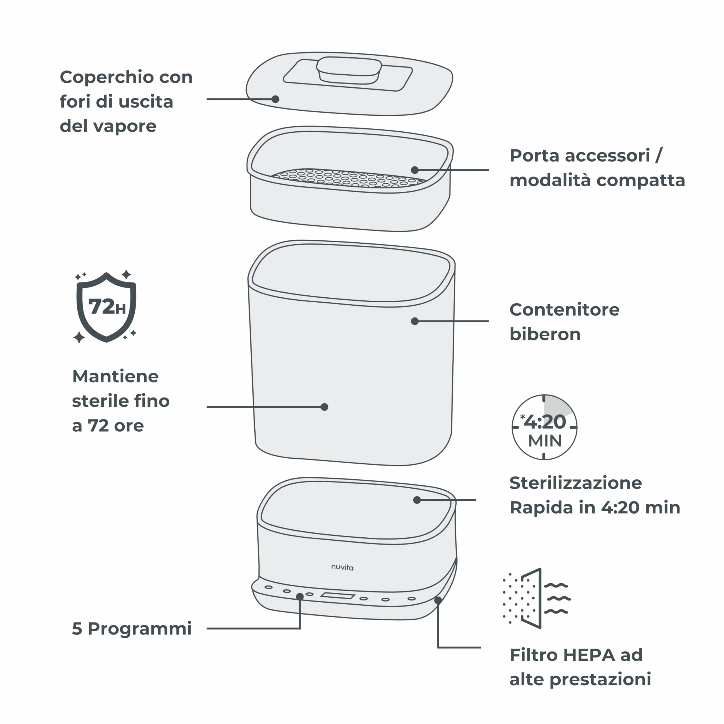 Nuvita 1088 SteriDry 2-in-1 Sterilizzatore e Asciugatore per Biberon - Sterilizzazione a Vapore 99,99%, Filtro HEPA per Asciugatura Purificata, Conservazione Sterile 72H, Grande Capacità, Timer