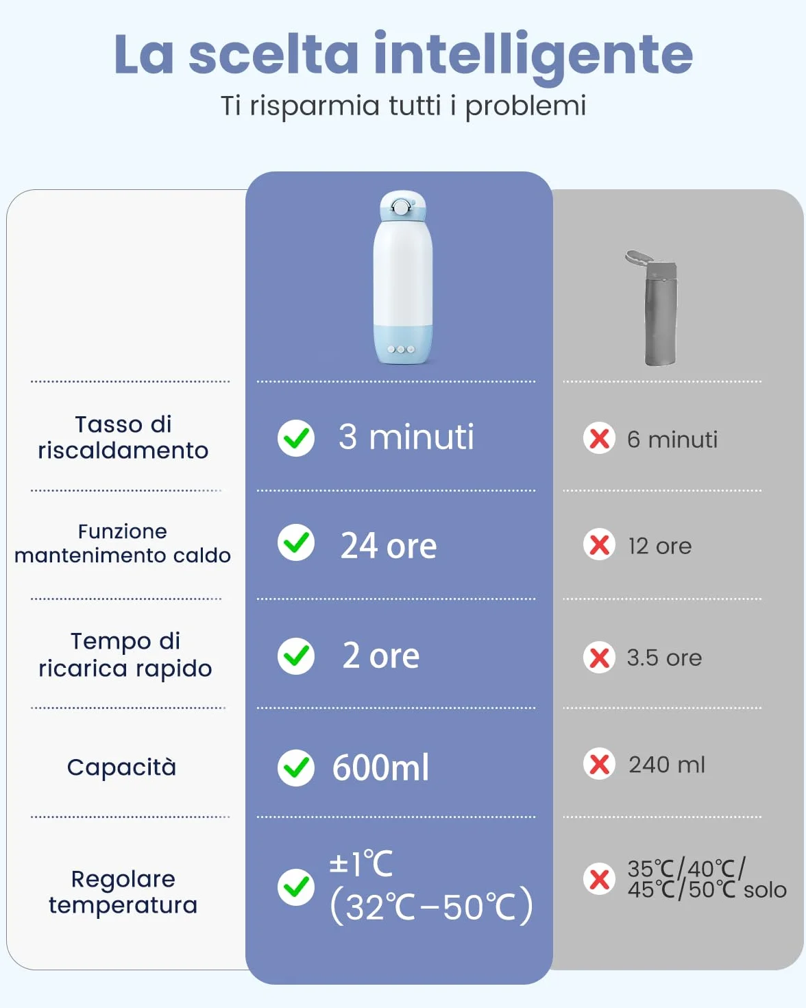 GROWNSY Scaldabiberon Portatile da Viaggio Scalda Biberon Elettrico Senza Fili con Riscaldamento Rapido per Latte Materno e Formula Batteria 10000mAh Capacità 600mL e Controllo della Temperatura