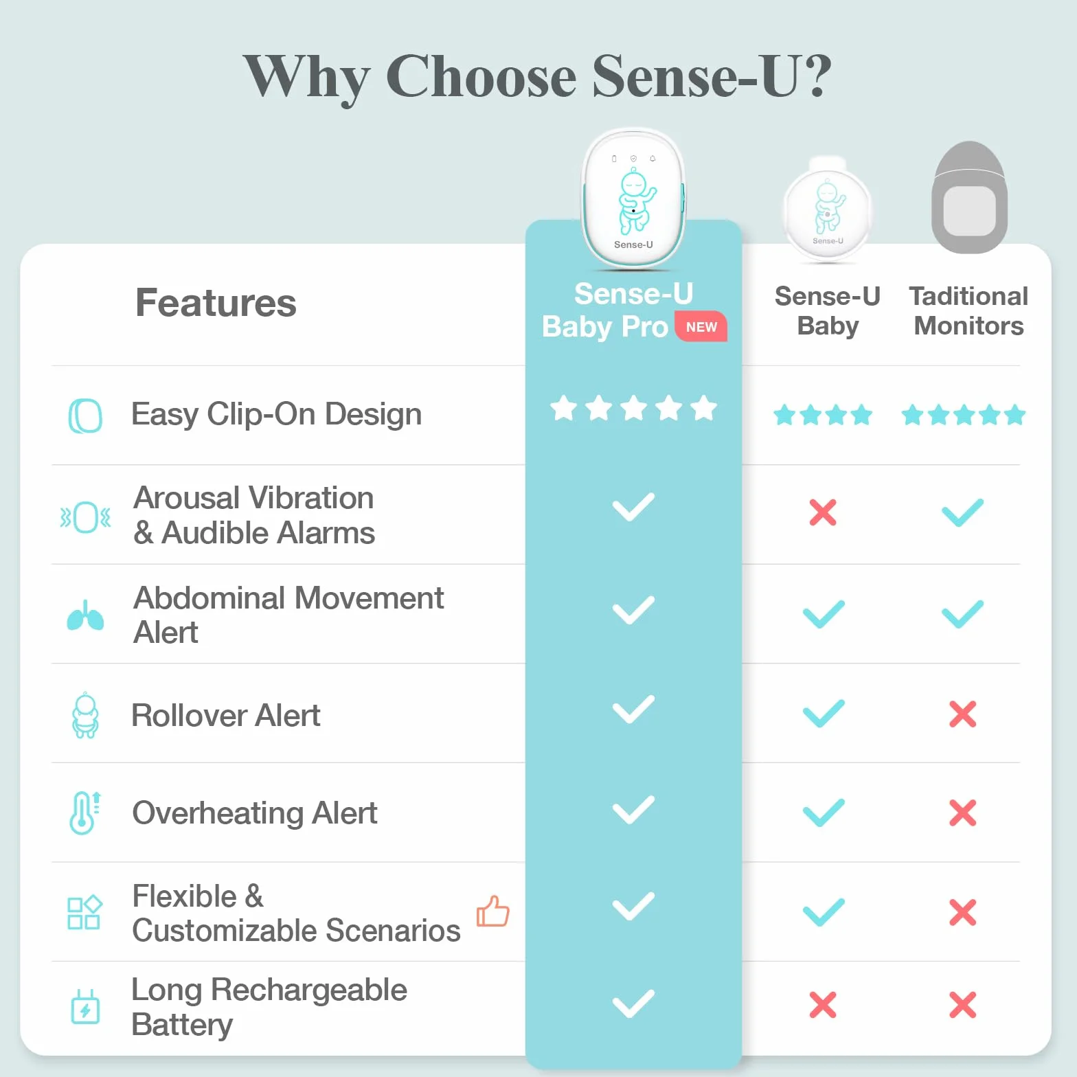 Sense-U Baby Monitor: traccia il movimento addominale, la temperatura, il ribaltamento e la posizione del sonno del tuo bambino (prato)