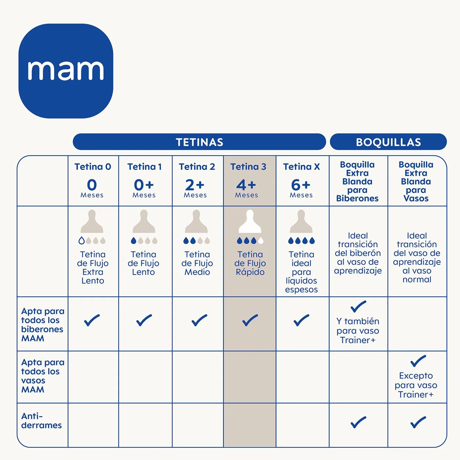 Mam Tetina N-3 Silic +4M 2U