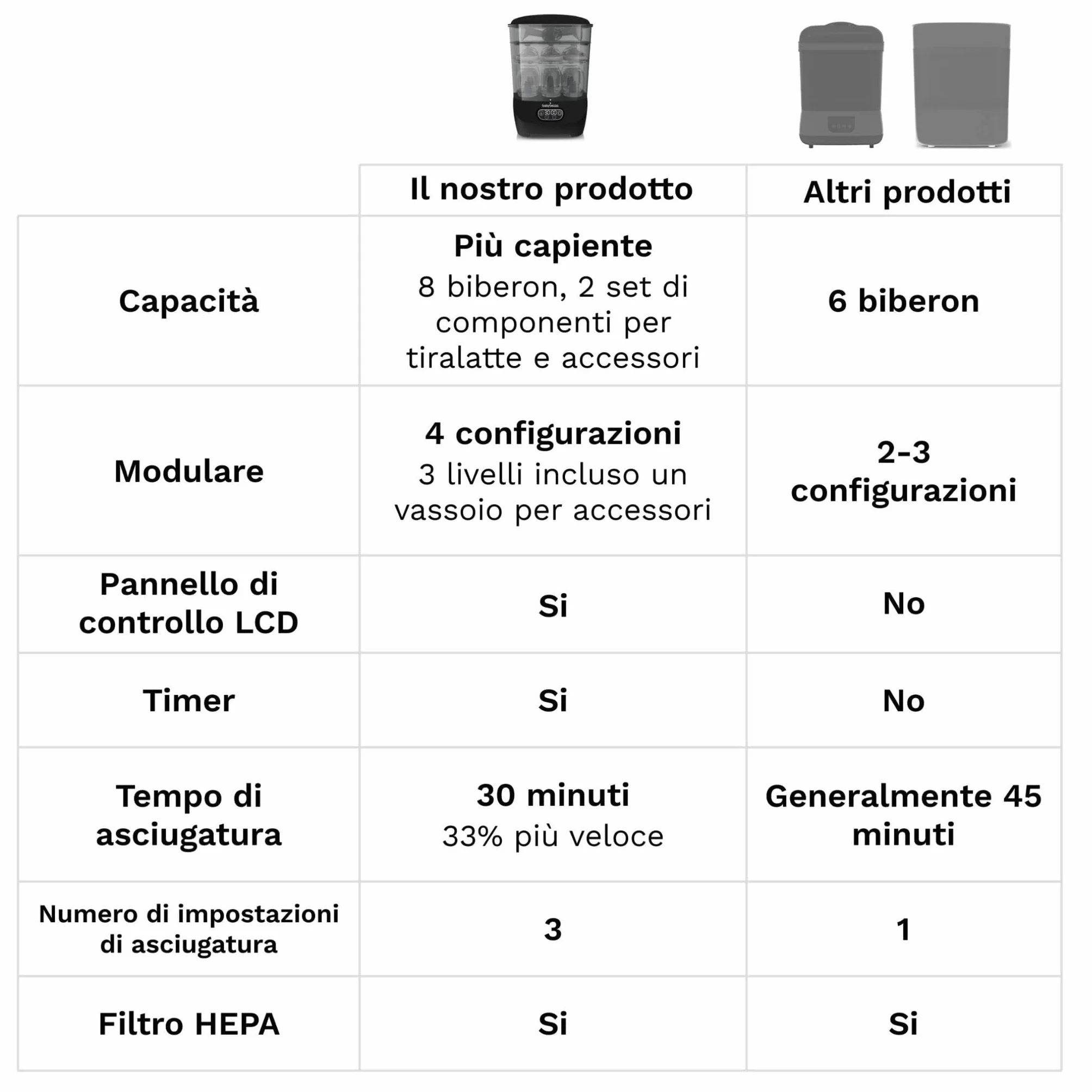 Baby Brezza Sterilizer Dryer Advanced – Sterilizzatore a Vapore per Biberon 4 in 1-33% più veloce, extra capiente con Filtro HEPA – Asciuga Biberon e Sterilizzatore Neonato universale
