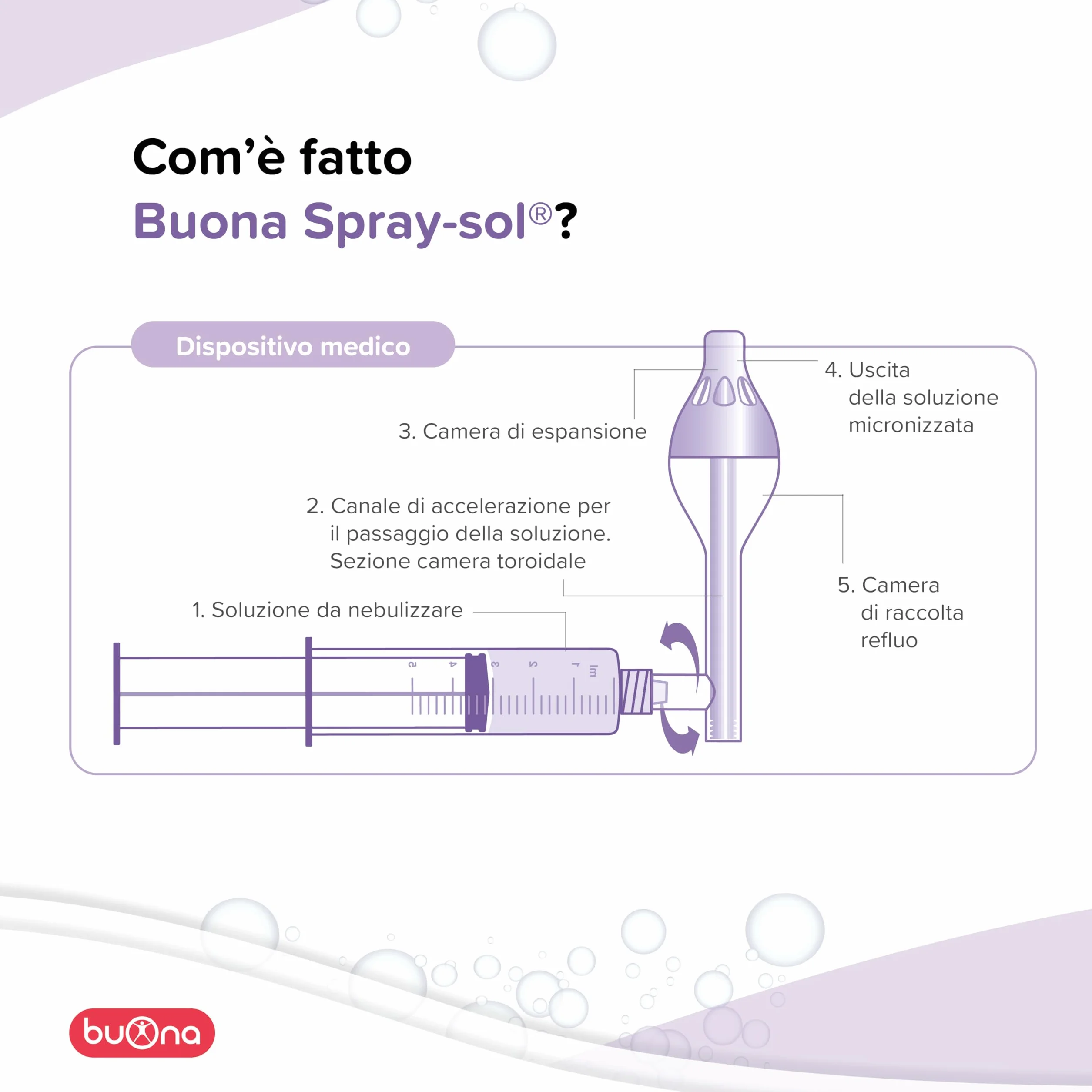 Buona Spray Sol Dispositivo Medico per Lavaggi Nasali Bambini e Adulti Nebulizzatore per Lavaggi Neonato, a Partire dai 3 Mesi di Età, per Vie Respiratorie, Lavaggio Nasale Bambini